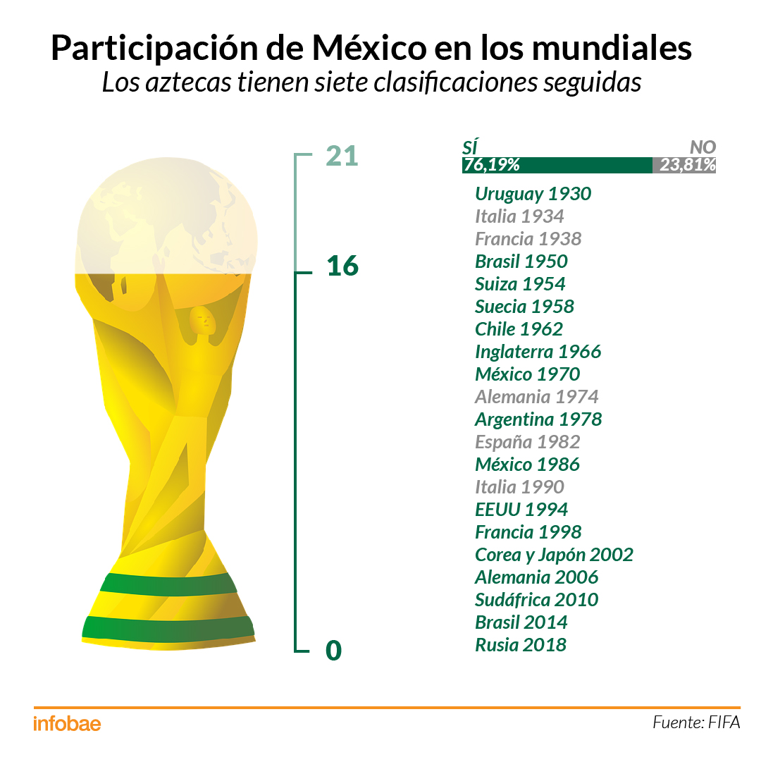 Infografía México Mundiales