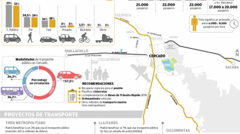 Propuesta. El Banco Interamericano de Desarrollo elaboró el Plan Maestro de Movilidad Urbana Sostenible, en 2015, éste debía servir de base para todos los municipios del eje metropolitano, pero todavía no se aplica | LOS TIEMPOS