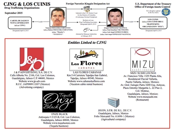 Dos grupos criminales expertos en el lavado de dinero son el Cártel Jalisco Nueva Generación y “Los Cuinis”, sus socios.