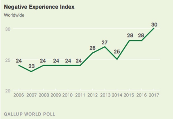 Indice de Experiencias Negativas: se registra desde 2005 y nunca llegó a un nivel tan alto como durante 2017. (Gallup)