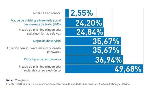 Tipos de incidentes digitales experimentados por los usuarios de los bancos.