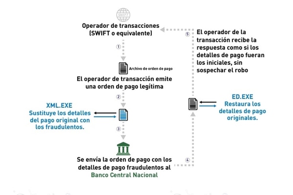 Así se orquestan los engaños con las autorizaciones de pago (OEA).