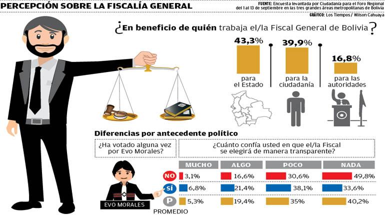 Percepción sobre la Fiscalía general. | Wilson Cahuaya