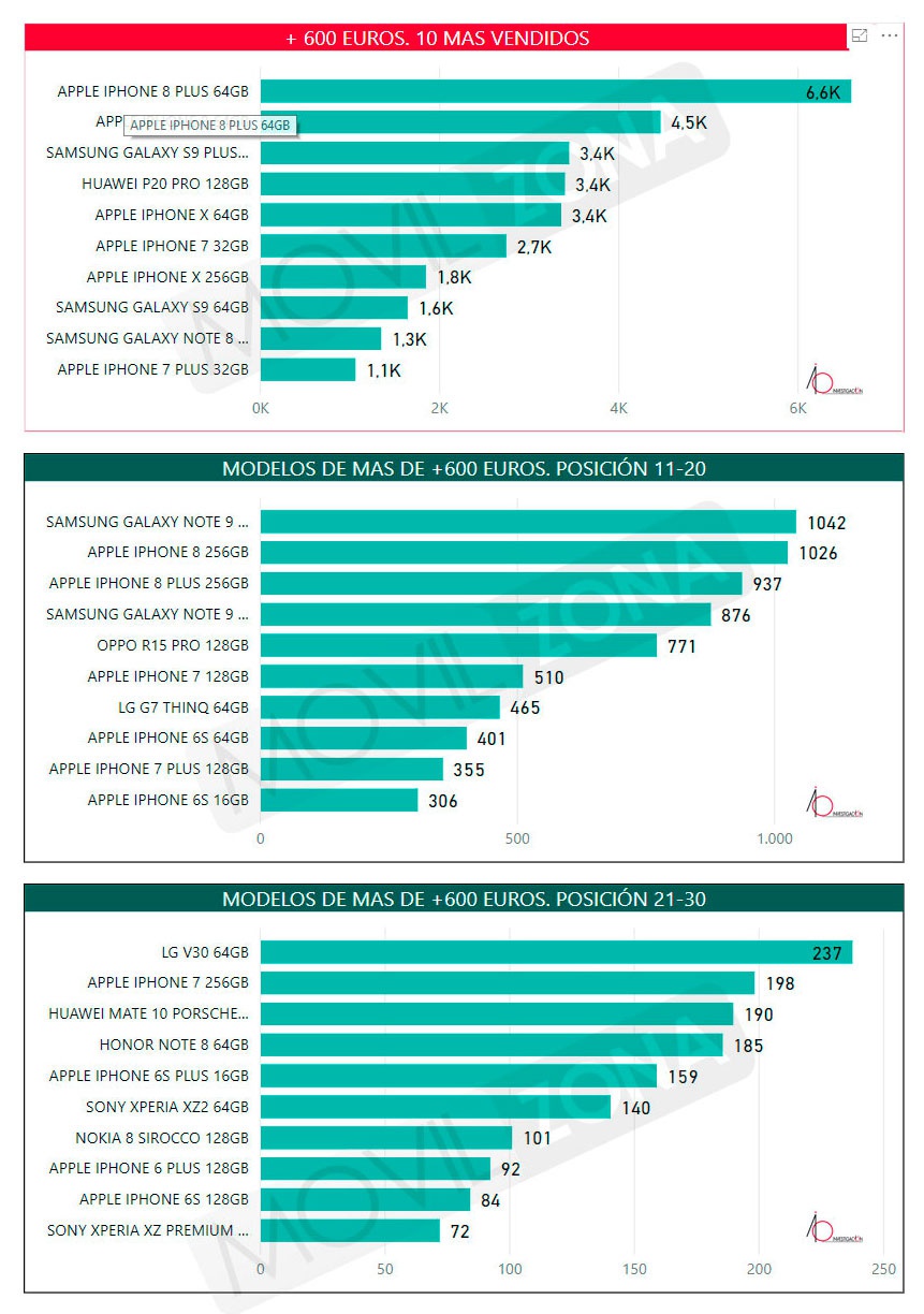 Ventas de móviles de más de 600 euros