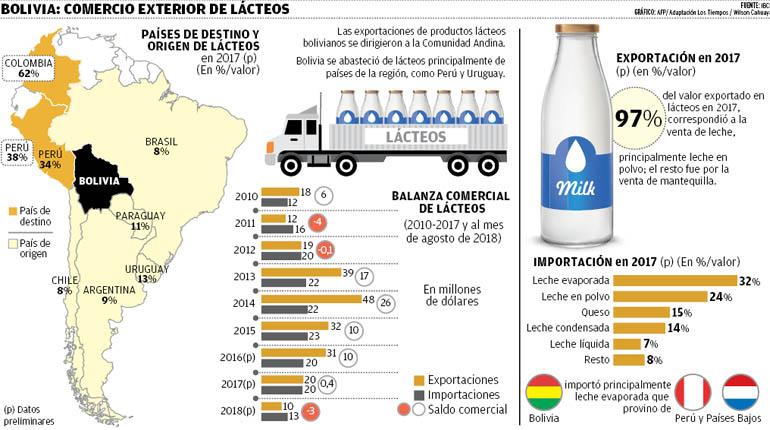 Bolivia: comercio exterior de lácteos. | LOS TIEMPOS