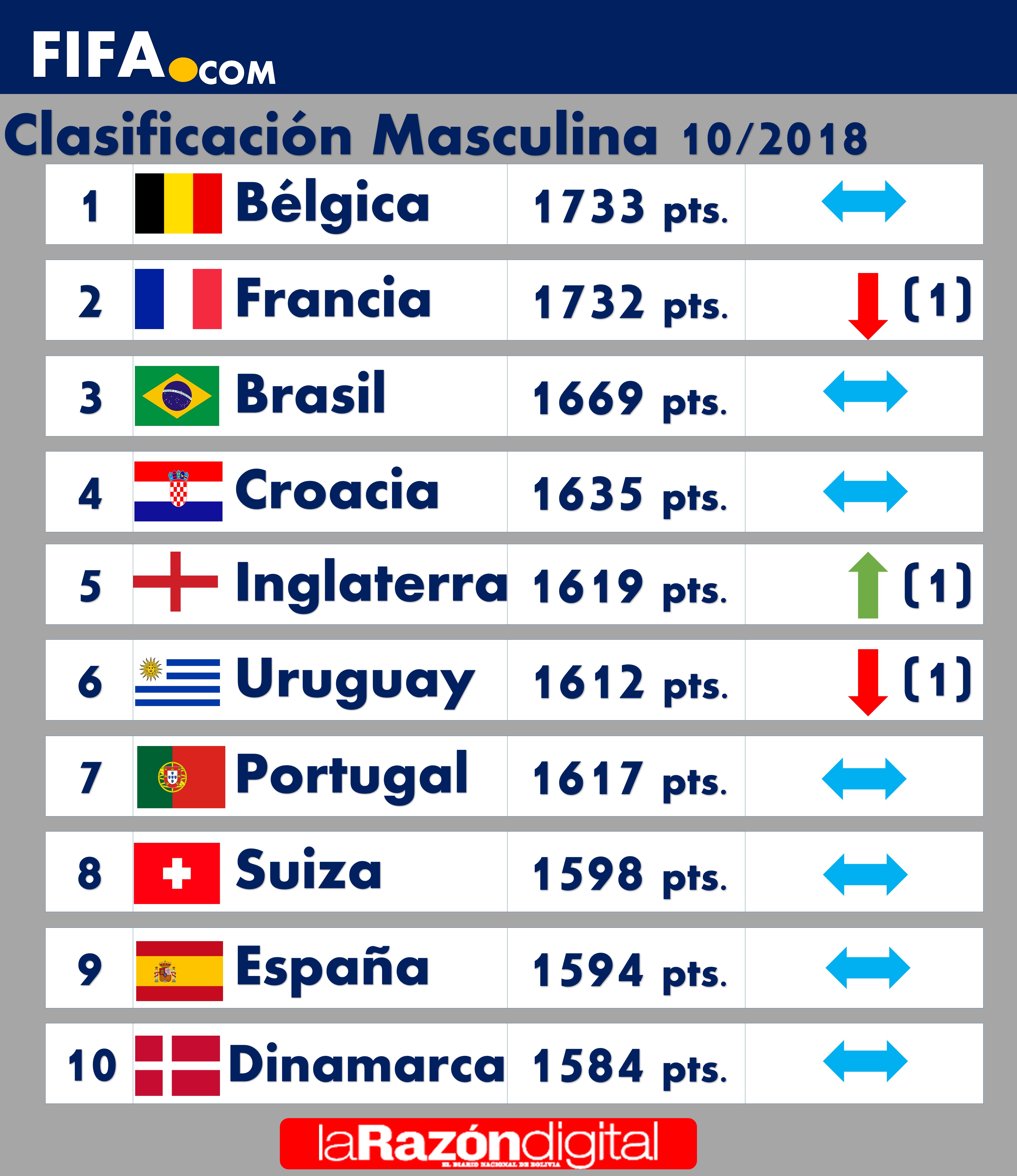 Bolivia baja una posición en el ranking FIFA; Bélgica es líder ...
