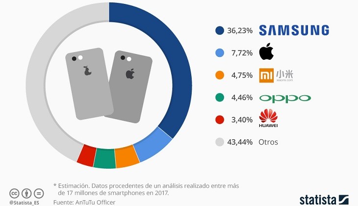 Marcas de móviles más estafadas del mundo