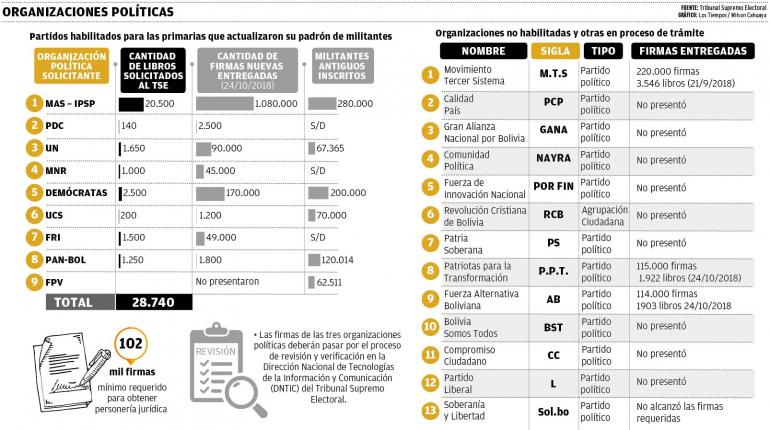 ORGANIZACIONES POLÍTICAS | LOS TIEMPOS