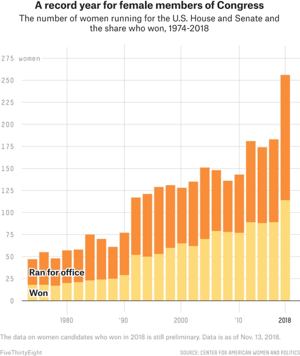 Un año récord para las mujeres miembros del Congreso: el cuadro presenta la cantidad de mujeres que compitieron para ser representantes y senadoras (en naranja) y las que ganaron (en amarillo) entre 1974 y 2018 (FiveThirtyEight sobre datos de CAWP, Universidad de Rutgers)