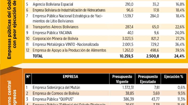 12 de 31 empresas ejecutaron sólo 24,4% de su presupuesto