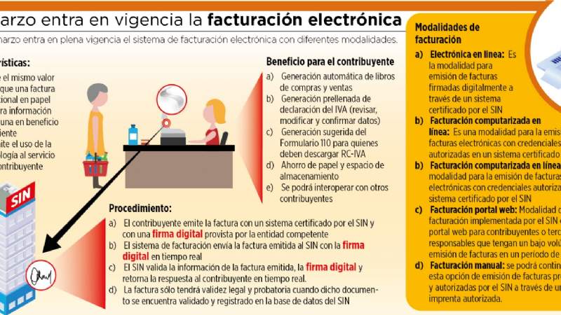 Facturación electrónica entra en vigencia en marzo de 2019