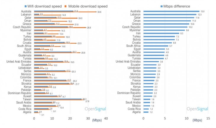 Países donde es más rápido el móvil que el WiFi