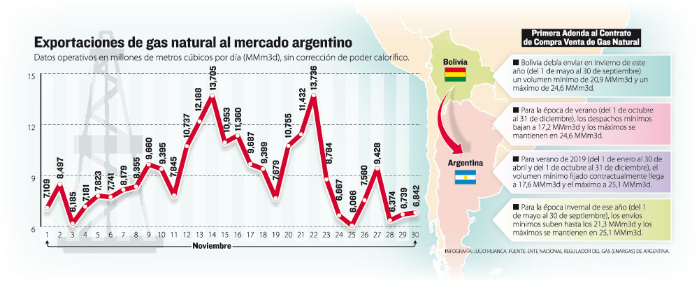 Argentina Baja Casi A La Mitad Su Demanda De Gas De Bolivia – Eju.tv