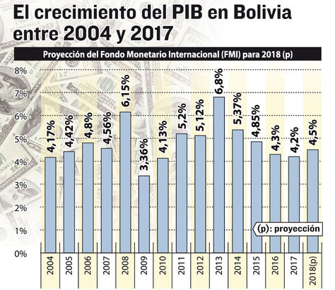 Crecimiento del PIB en Bolivia. Infografía: La Razón. Fuente: INE