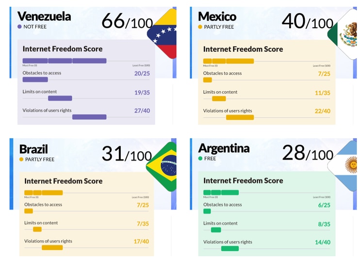 El estudio Freedom on the Net mostró disparidades de la libertad en internet en América Latina.