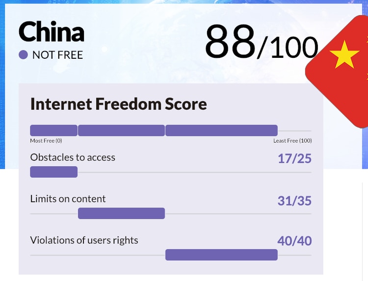China tiene el puntaje más alto en falta libertad en Internet.