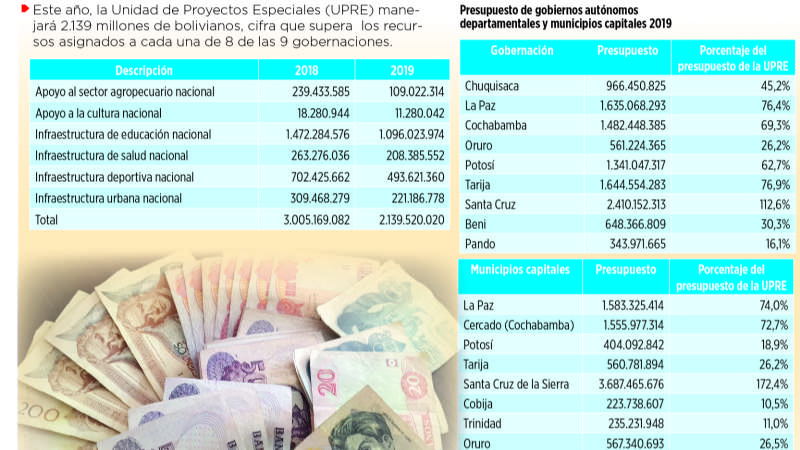 UPRE tiene más presupuesto que La Paz y otras 7 regiones