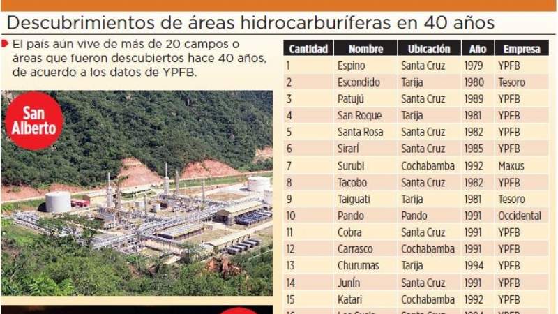El gas proviene aún de campos hallados entre 1979 y 2004