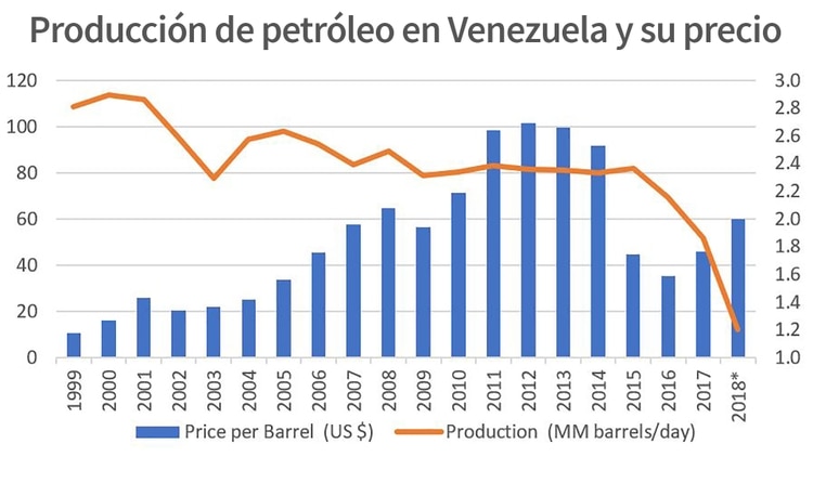 En azul, precio por barril en dólares; en naranja, la producción en millones de barriles por día.