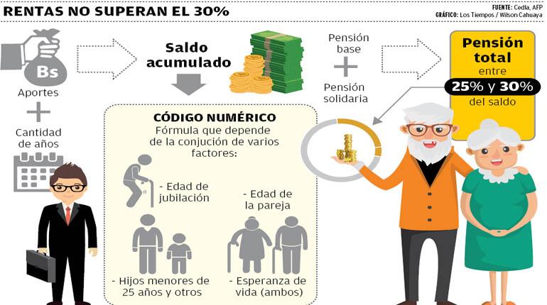 Rentas no superan el 30%. | LOS TIEMPOS