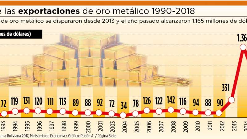 Cooperativas exportaron $us 1.165 millones de oro metálico