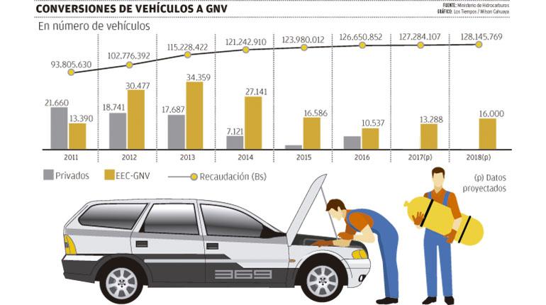 Conversiones de vehículos a GNV | LOS TIEMPOS