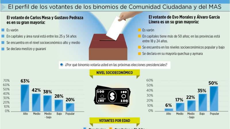 Nivel alto y medio votarían por CC; bajo y popular por el MAS