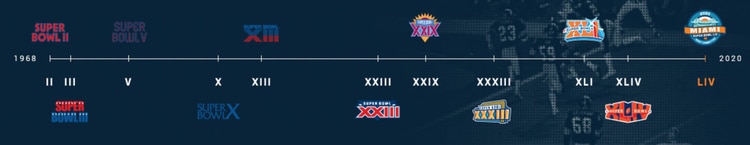 Al ser sede del número 54, Miami llegará al récord de haber organizado 11 Super Bowls.