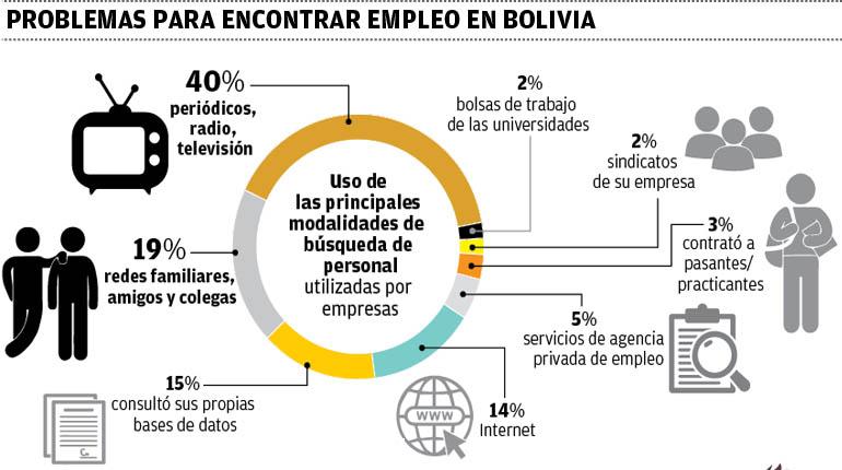 Problemas para encontrar empleo en Bolivia. | LOS TIEMPOS