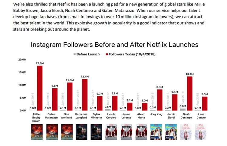 “También estamos encantados de que Netflix haya sido una plataforma de lanzamiento para una nueva generación de estrellas globales”, dijo la empresa a los inversores en su informe del tercer trimestre de 2018, en el que aludió a la cantidad de seguidores en Instagram.