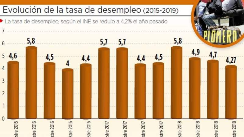 30% del empleo se concentra en comercio, comida y hospedaje