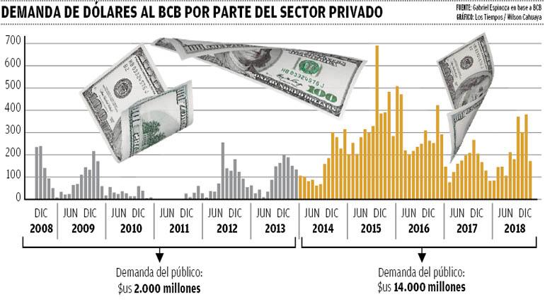 Demanda de dólares al BCB por parte del sector privado. | LOS TIEMPOS