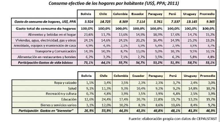 CONSUMO EFECTIVO DE LOS HOGARES POR HABITANTES | LOS TIEMPOS
