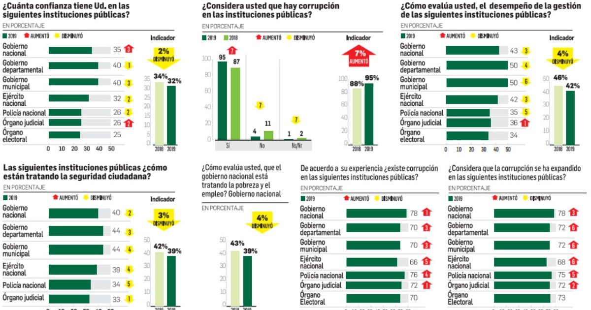 La gente ve cada vez más corrupción; confía menos en las instituciones