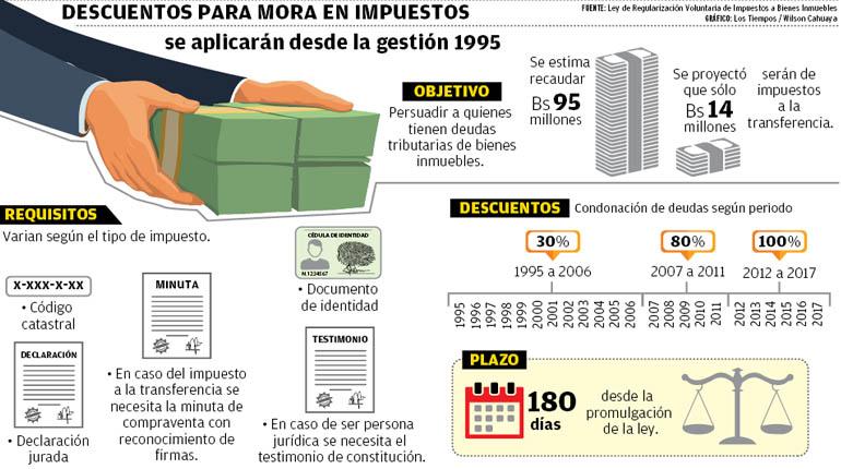 Descuentos para mora en impuestos. | LOS TIEMPOS