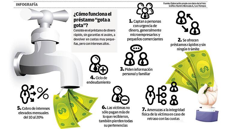 ¿Cómo funciona el préstamo “gota a gota”? | LOS TIEMPOS