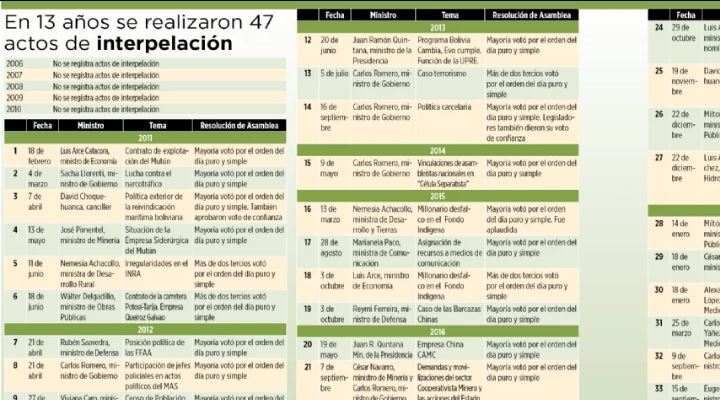 El Legislativo ya no fiscaliza, en 47 interpelaciones los ministros de Evo fueron aplaudidos