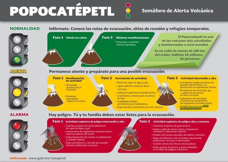 Este es el semáforo de alerta volcánica en México (Foto: Cenapred)
