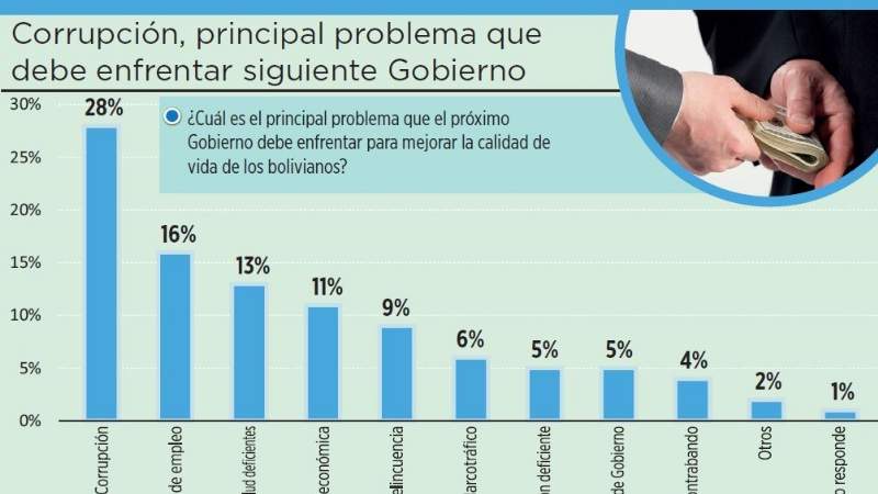 Corrupción, el lastre que debe enfrentar el próximo gobierno