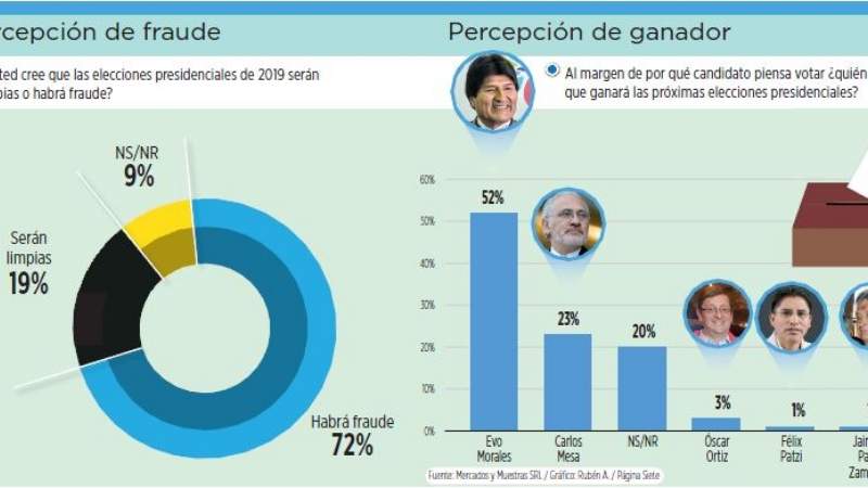El 72% cree que en las elecciones presidenciales habrá fraude