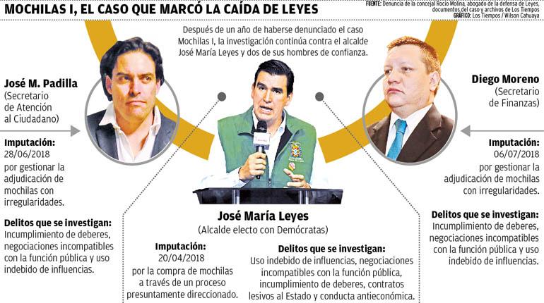 Mochilas I, el caso que marcó la caída de Leyes. | LOS TIEMPOS