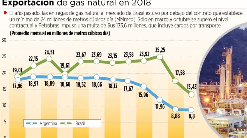Multa de Petrobras por bajo envío de gas llega a $us 133,6 millones