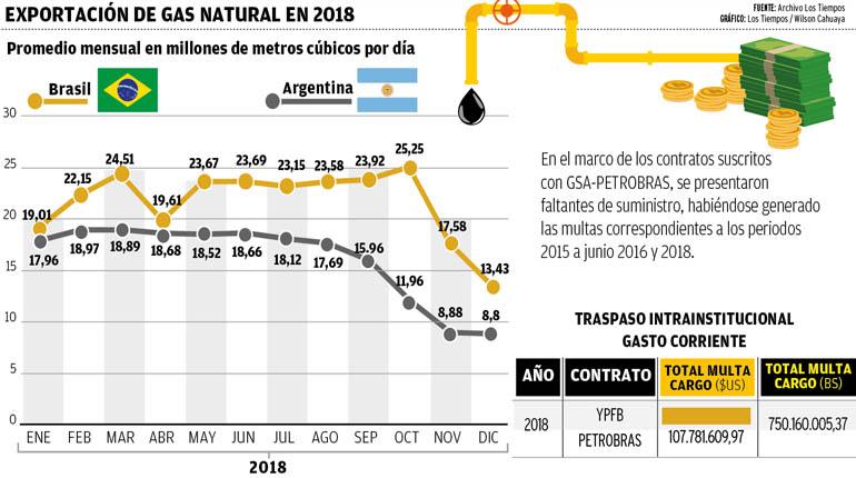 Exportación de gas natural en 2018. | LOS TIEMPOS