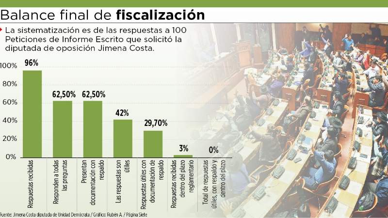 Estudio:   De 100  peticiones, sólo el 30%  tuvo respuestas “útiles”