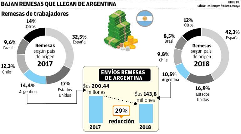 Bajan remesas que llegan de Argentina. | LOS TIEMPOS