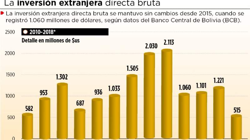 Desde 2015, Bolivia va a foros pero la inversión se mantiene