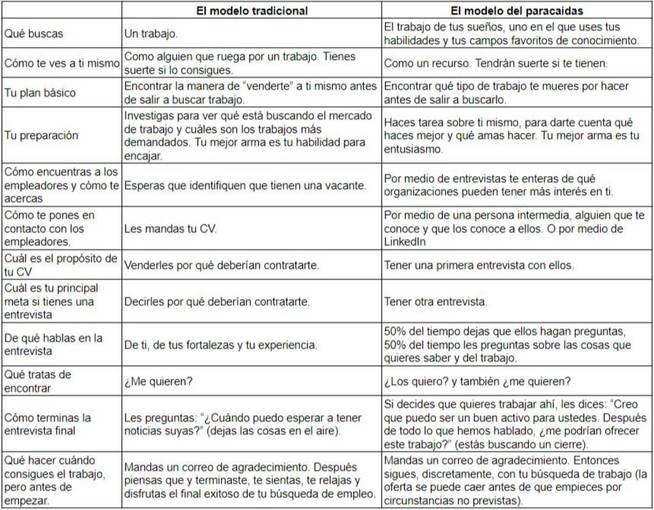 Cuadro explicativo del modelo del paracaÃ­das de Bolles. (
