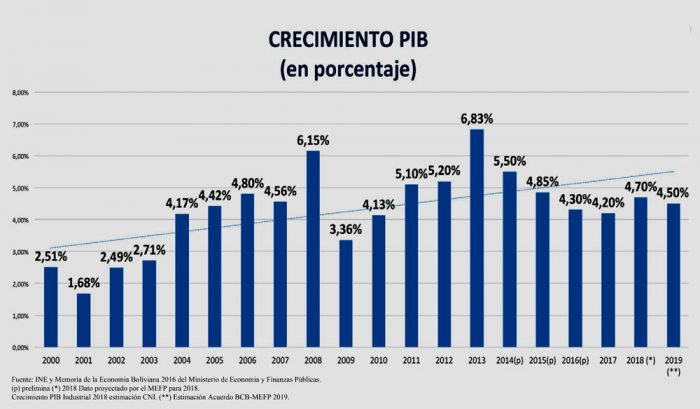 Diferencias Sobre Base De Crecimiento Pib De Bolivia Ejutv 4966