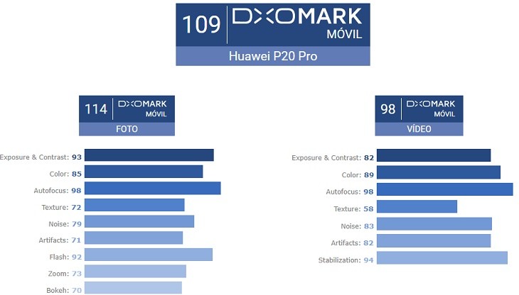 Puntaje Huawei P20 Pro DxOMark