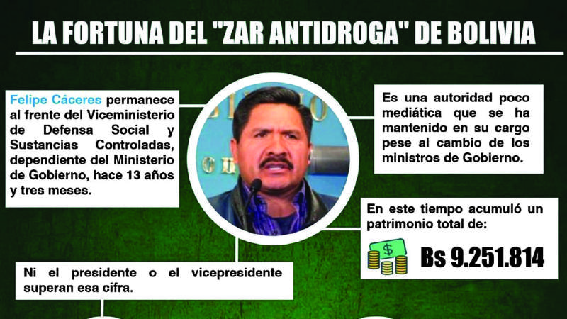 Cáceres atribuye patrimonio de Bs 9 millones a 23 años de trabajo